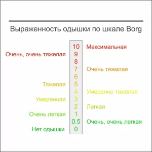 Выраженность отдышки по шкале Борга