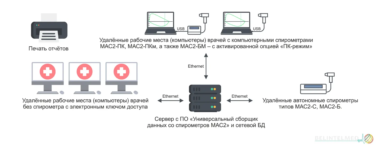 Программный комплекс «Удалённый доступ, сбор и анализ спирограмм» Программный комплекс «Удалённый доступ, сбор и анализ спирограмм»
