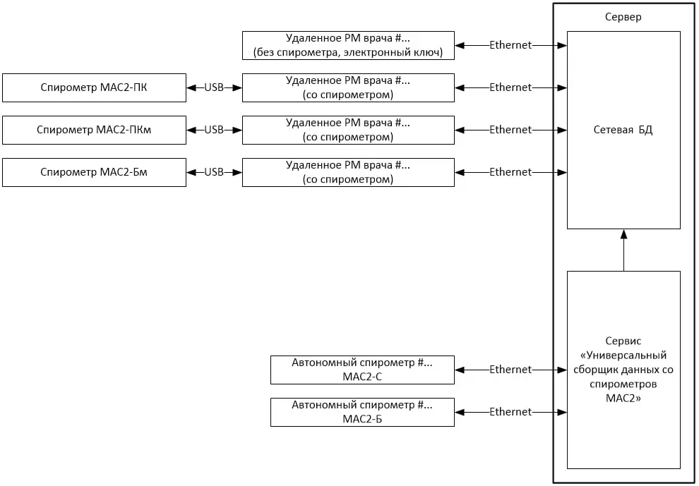 Схема комплекса Удалённый доступ, сбор и анализ спирограмм Схема комплекса Удалённый доступ, сбор и анализ спирограмм